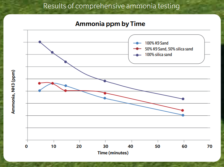 Fresno pet turf amonia testing